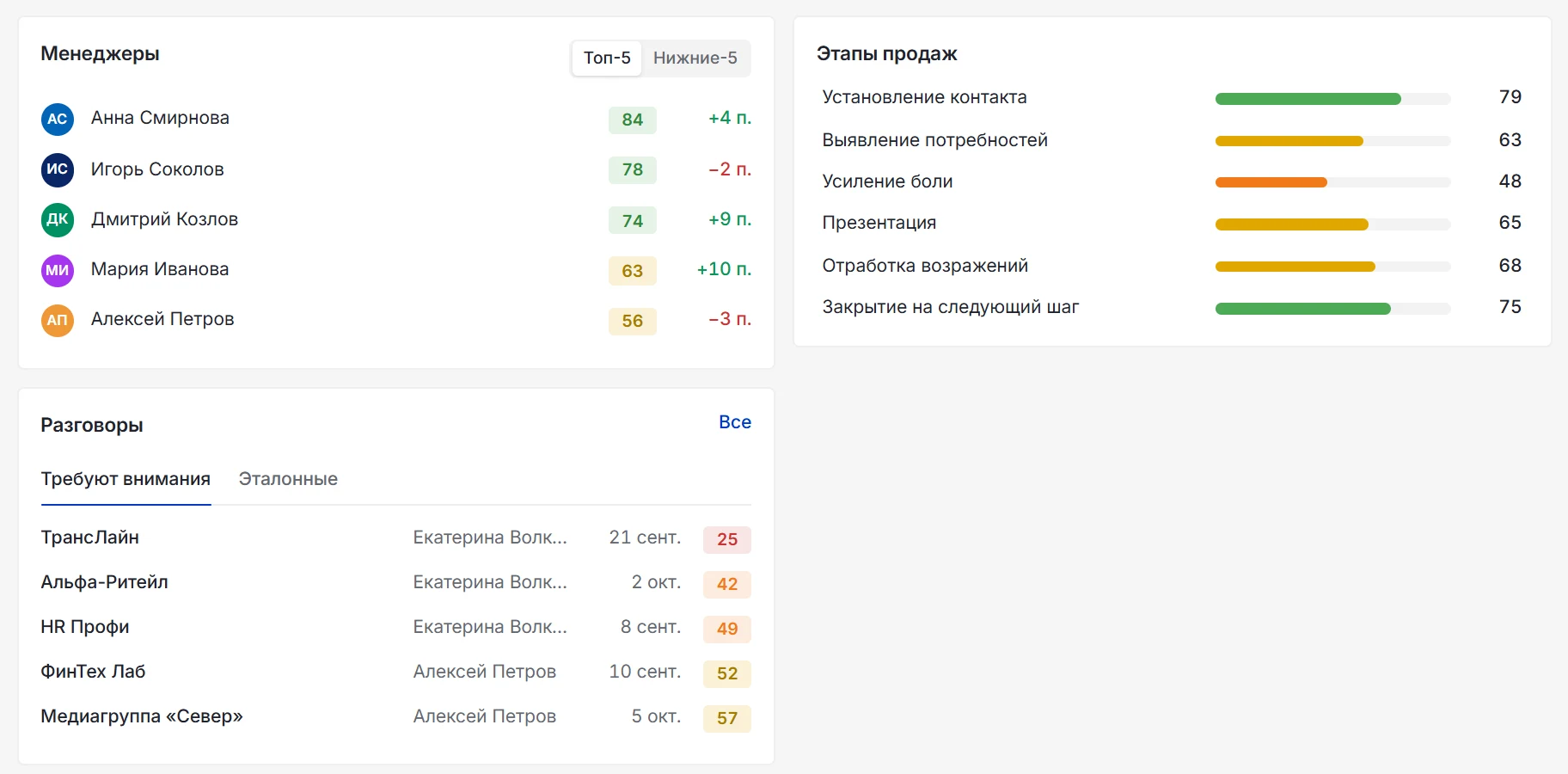 Рейтинг менеджеров, баллы по этапам продаж и разговоры, которые требуют внимания
